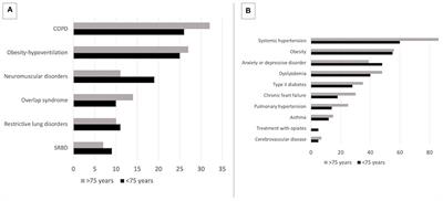 Long-Term Non-invasive Ventilation: Do Patients Aged Over 75 Years Differ From Younger Adults?